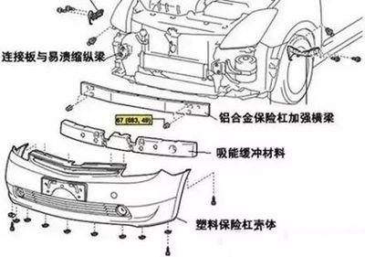 汽車保險(xiǎn)杠為什么用塑料造？